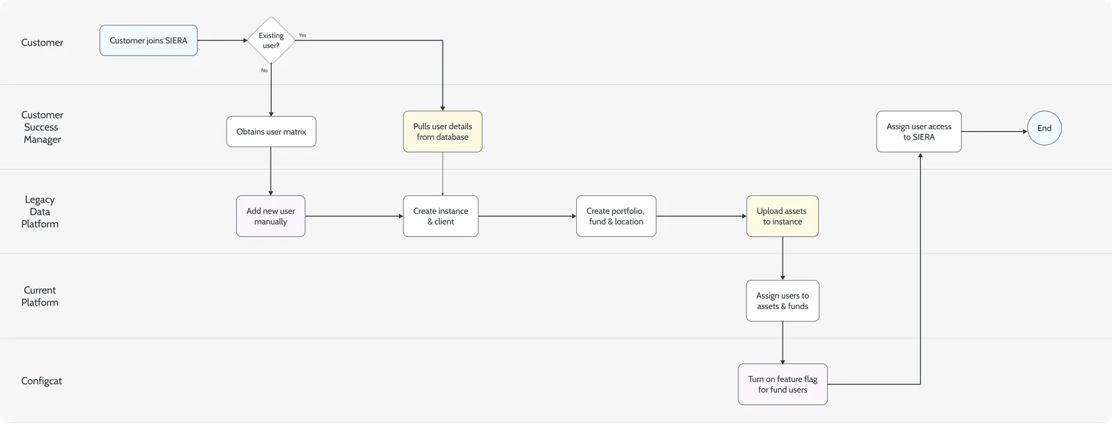 Current onboarding swim-lane diagram